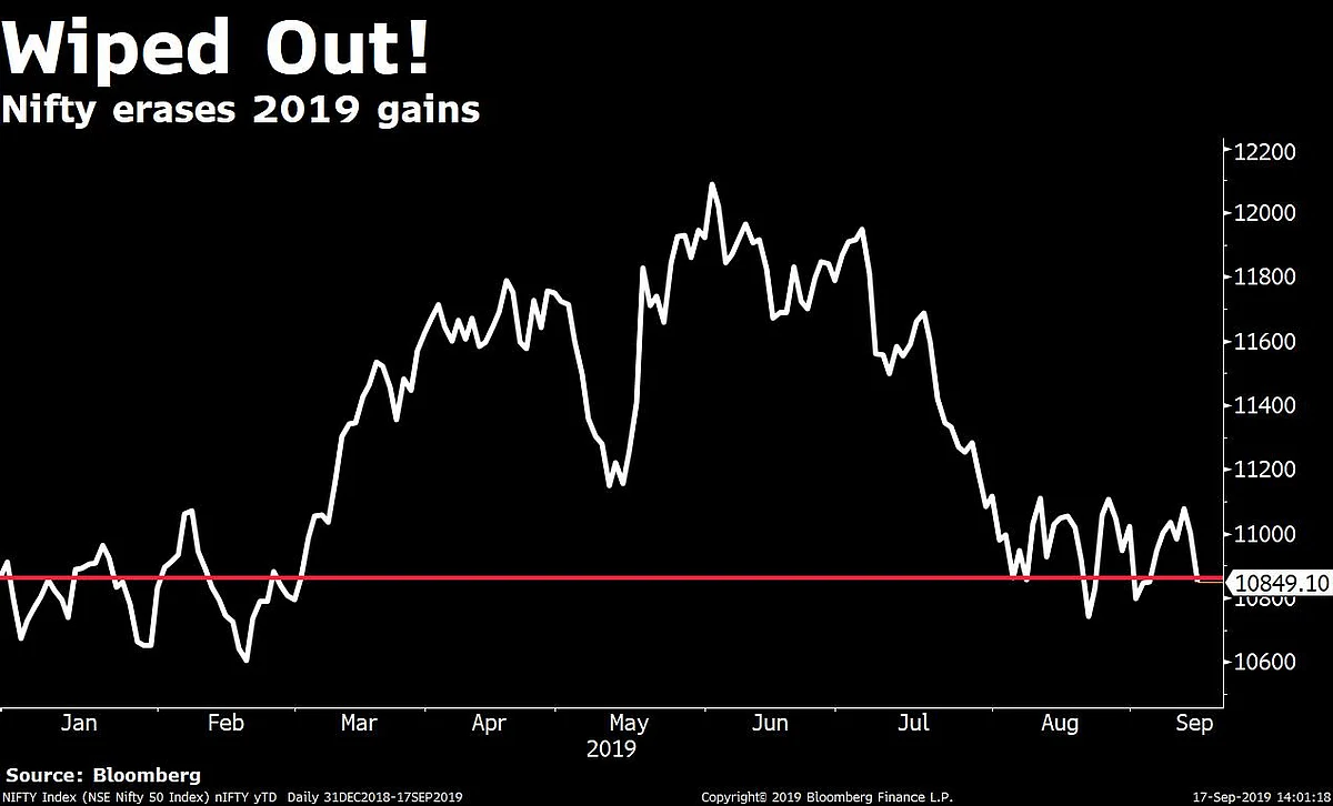 Nifty Erases 2019 Gains As Oil Concerns Spook Investors