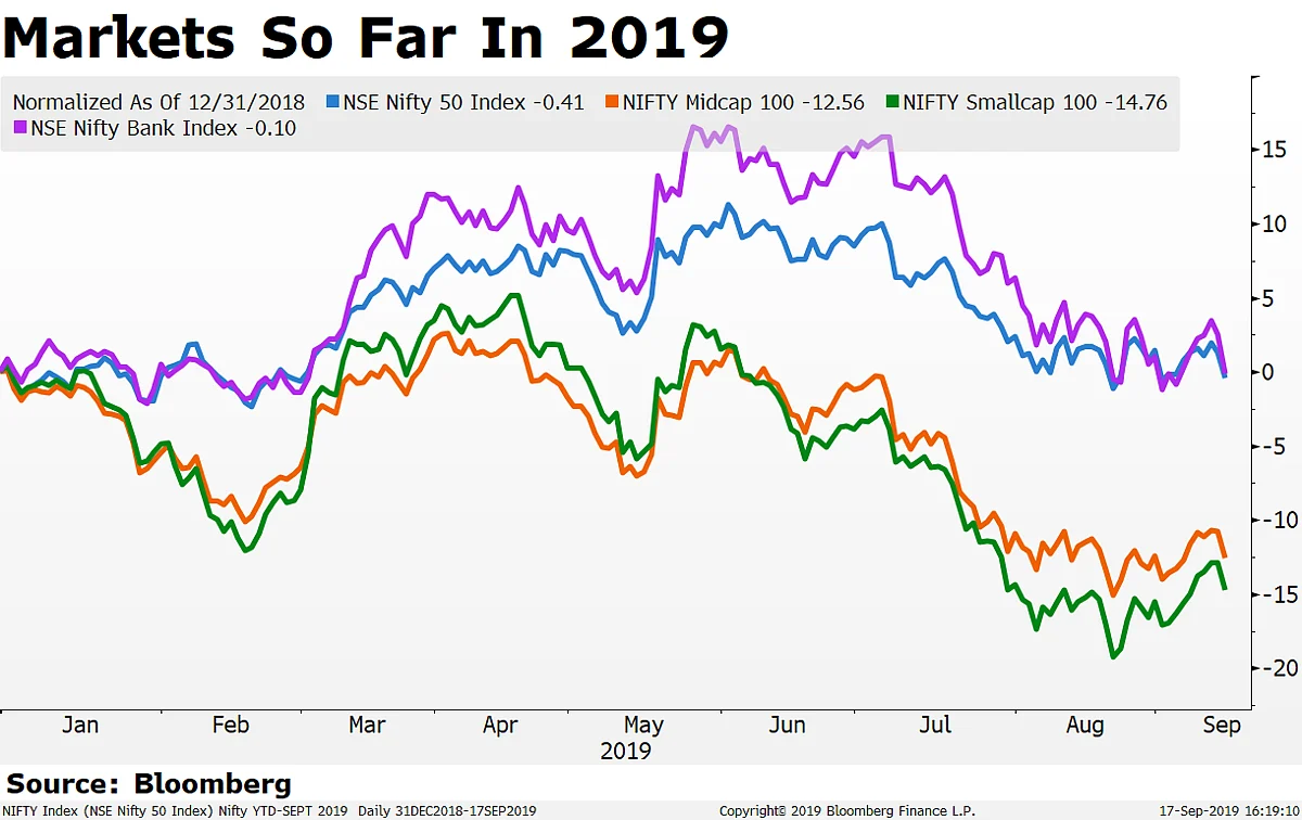 In Charts: Nifty Erases 2019 Gains With Today’s 200-Point Drop
