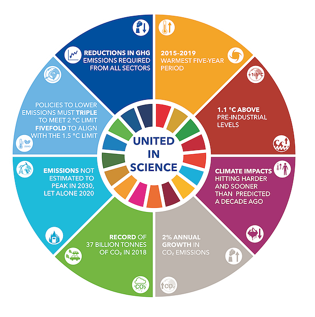 The world temperature has increased by 1.1 degrees Celsius since systematic record keeping began in 1850, and by 0.2 degrees Celsius compared to 2011-2015 (Source: <a href="https://public.wmo.int/en/resources/united_in_science">United in Science report</a>, <a href="https://public.wmo.int/en">WMO</a>, September 2019)