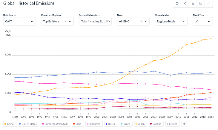 China is the highest GHG emitter followed by the United States, European Union and India.Source: <a href="https://www.climatewatchdata.org/ghg-emissions?breakBy=regions-ABSOLUTE_VALUE&regions=TOP&source=42">CAIT Climate Data Explorer</a>. 2017. Country Greenhouse Gas Emissions. Washington, DC: <a href="https://www.wri.org/">World Resources Institute</a>