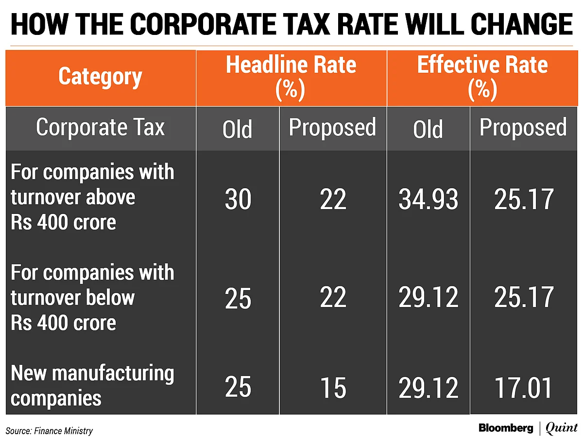 Nirmala Sitharaman Cuts India’s Corporate Tax Rate In Rs 1.45-Lakh-Crore Stimulus