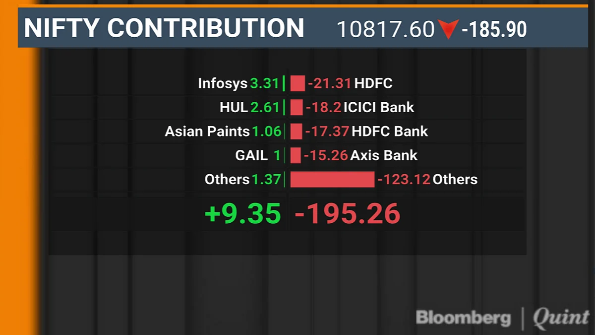 Nifty Erases 2019 Gains As Oil Concerns Spook Investors