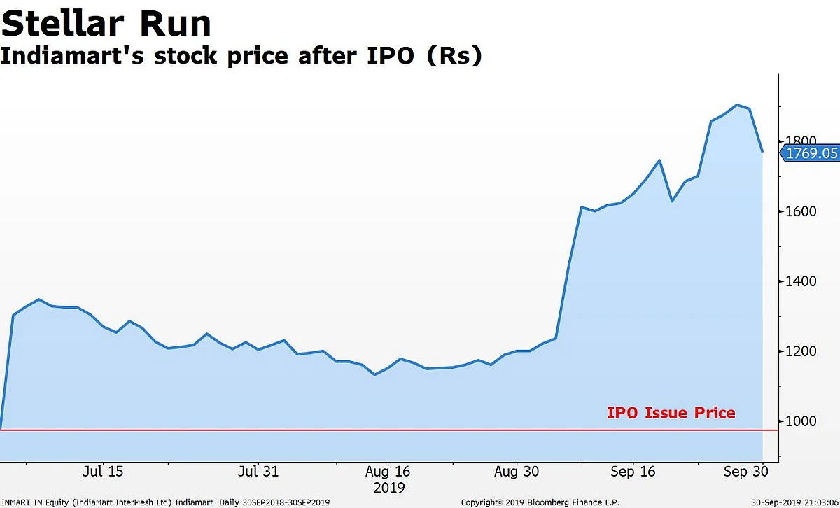 Will Indiamart’s Share Price Surge Sustain?