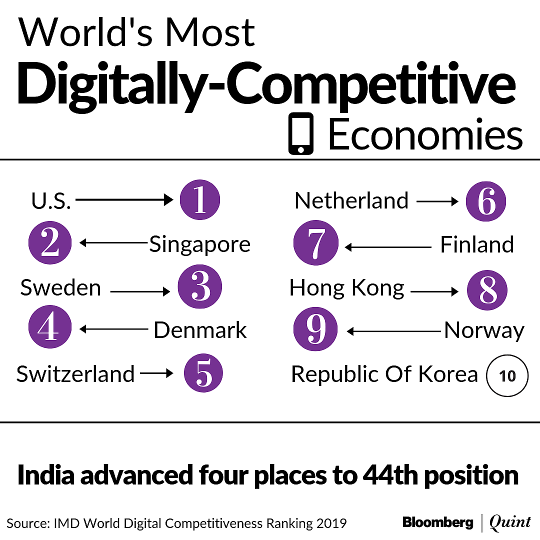 India Rises Four Places To 44th Rank In World Digital Competitiveness Rankings