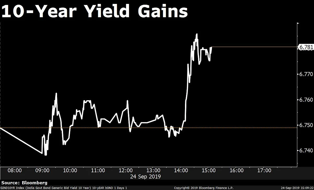 Sensex, Nifty Snap Two-Day Rally As Financial Stocks Weigh