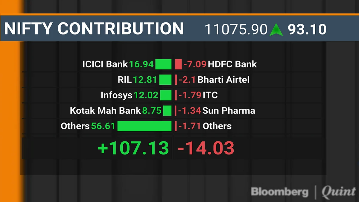 Last-Hour Rally Help Sensex, Nifty Resume Gains After One-Day Blip