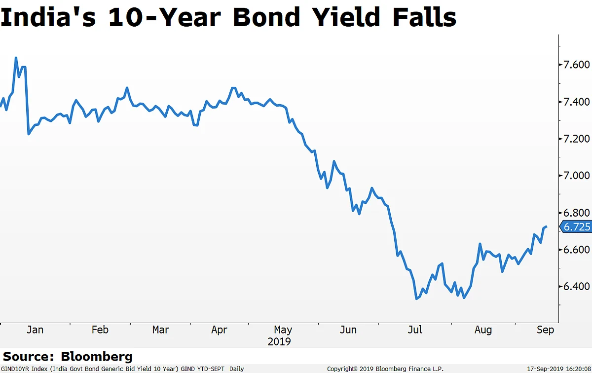 In Charts: Nifty Erases 2019 Gains With Today’s 200-Point Drop