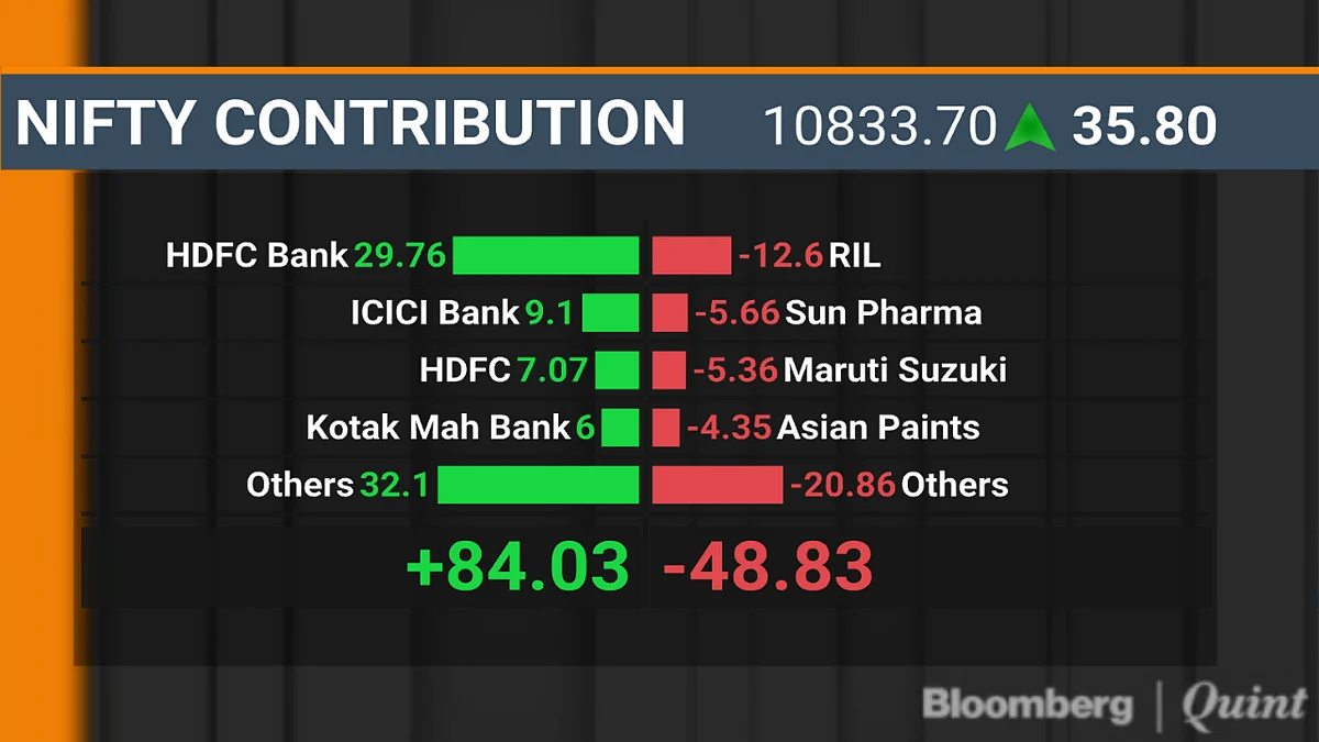 Rally In Global Stocks Help Sensex Rebound From Worst Drop In 11 Months