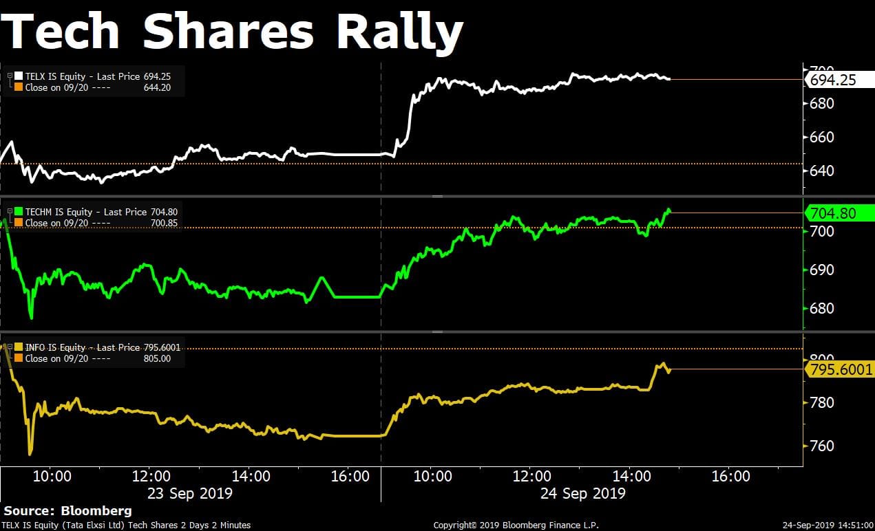 Markets Today Live Updates Sensex Nifty Halt Two Day Rally As