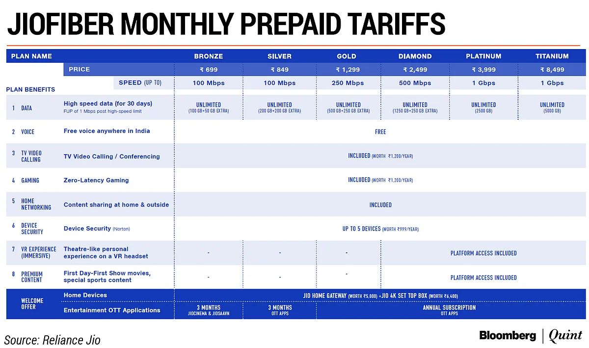 GST additional on all plans, as applicable | Extra GBs are available for 6 months as introductory benefit | T&C Apply | For details visit jio.com / message ‘HELLO’ to 70008-70008 from WhatsAppFor Gaming, Device Security, Home Networking, VR Experience, Video Content services, provided by RCITPL (a platform service company) and TV Video Calling & Conferencing, subscribers need to purchase compatible devices. 