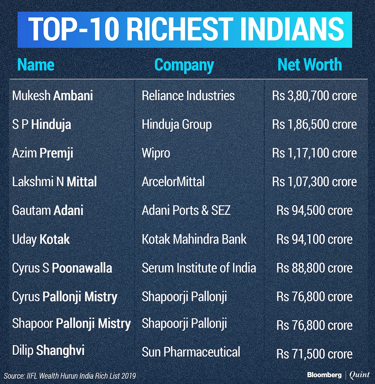 Mukesh Ambani Richest Indian With Net Worth Of Rs 3,80,700 Crore: Hurun Rich List