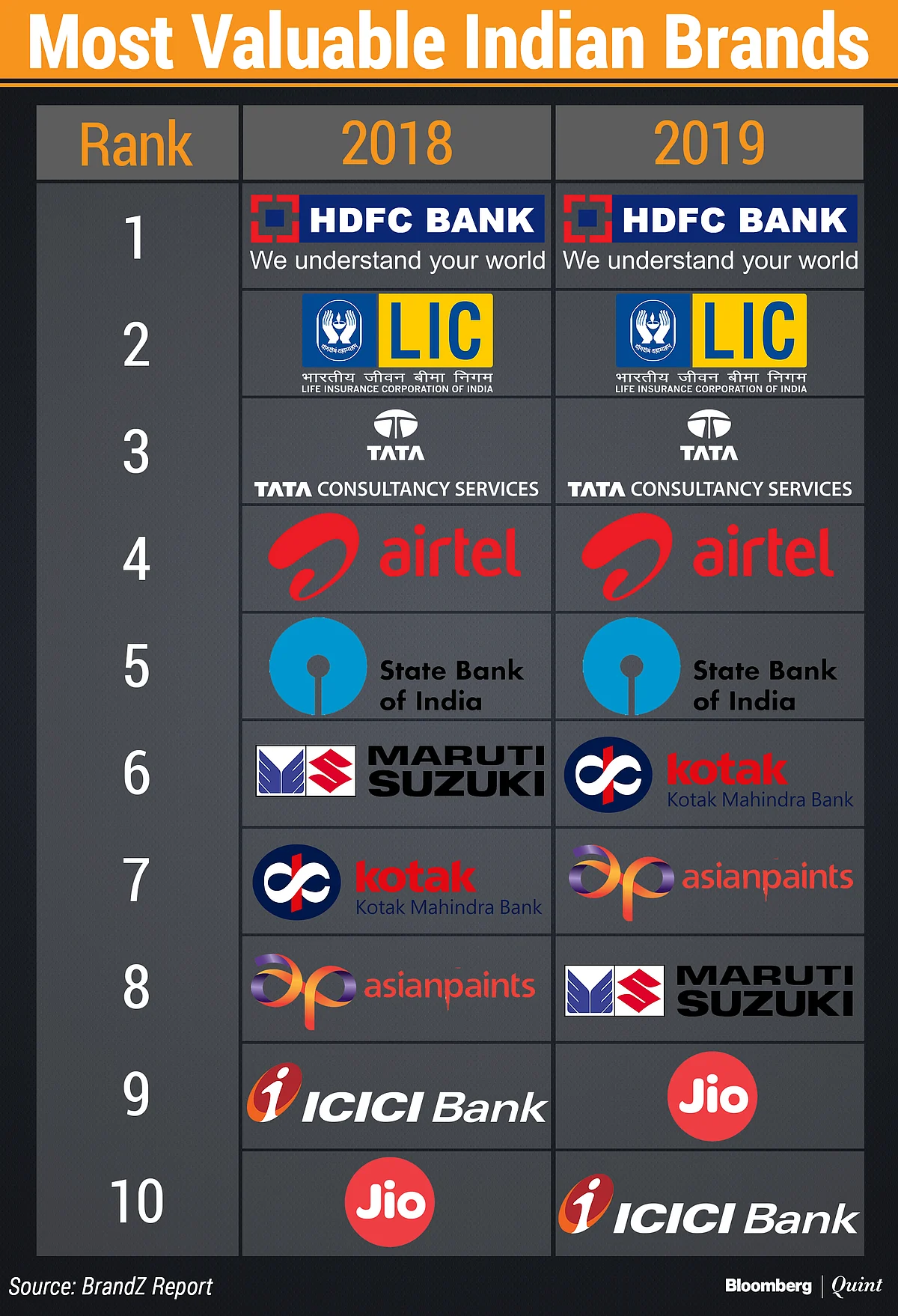 HDFC Bank Is India’s Most Valuable Brand For Sixth Straight Year