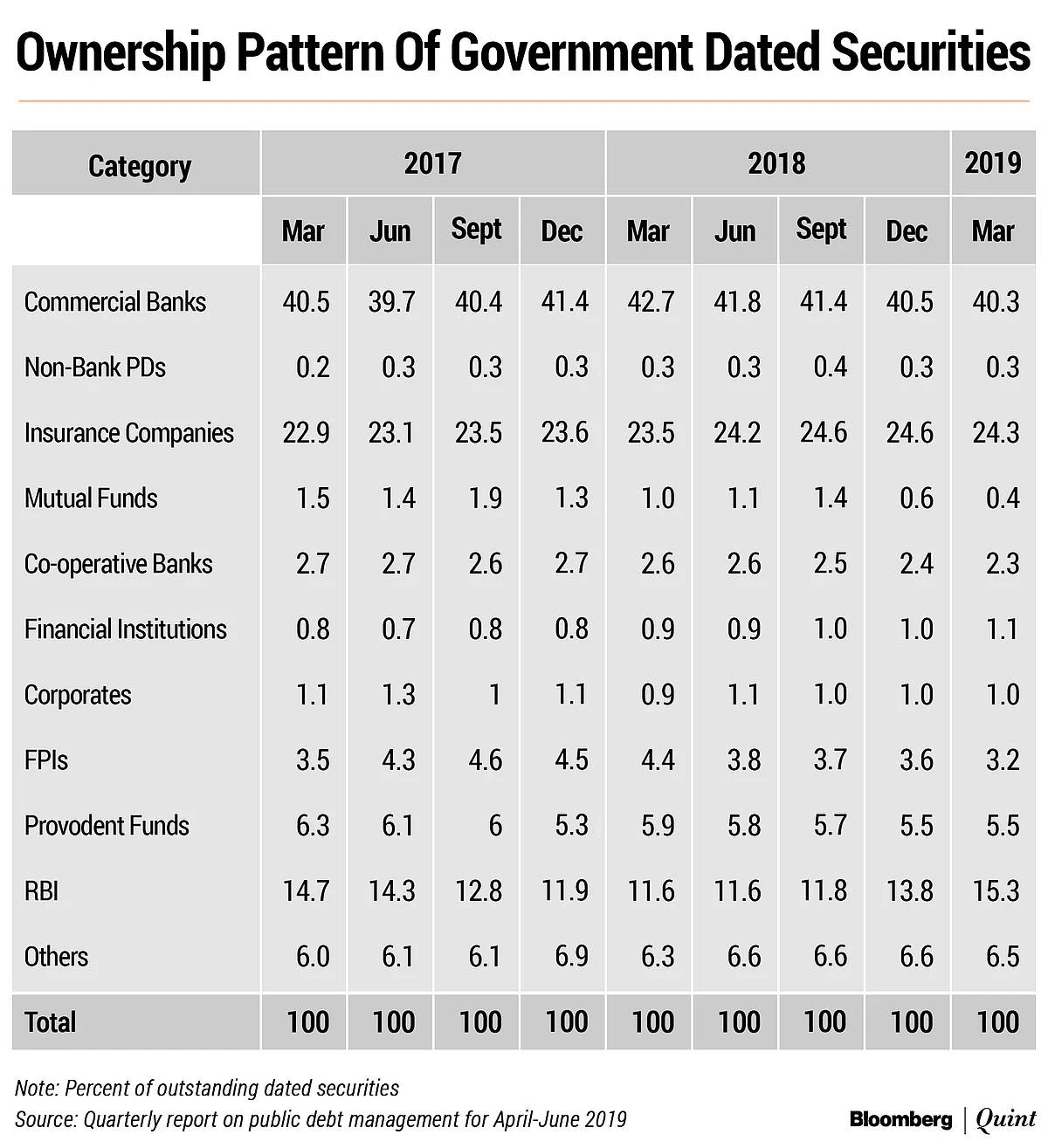 India’s Total Debt Rose To Rs 88.18 Lakh Crore in April-June