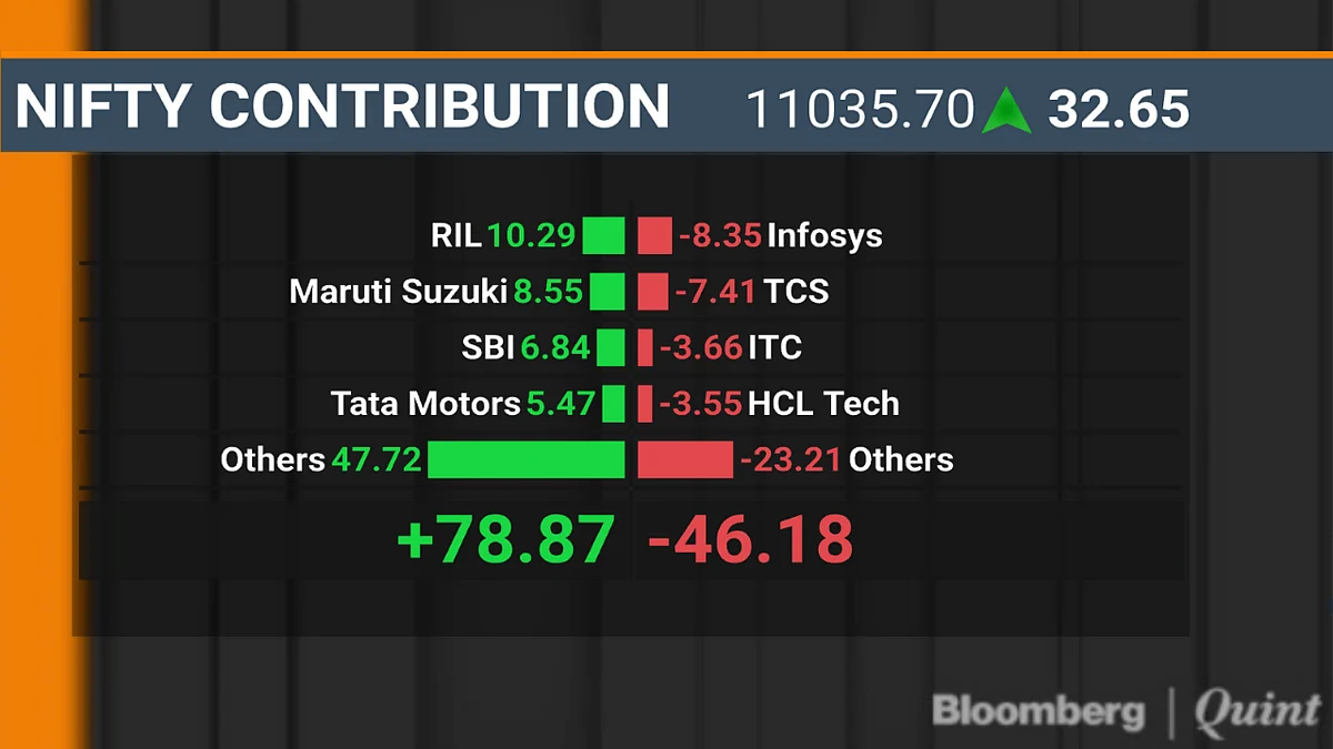 Sensex, Nifty End With Muted Gains As Tech Shares Drag