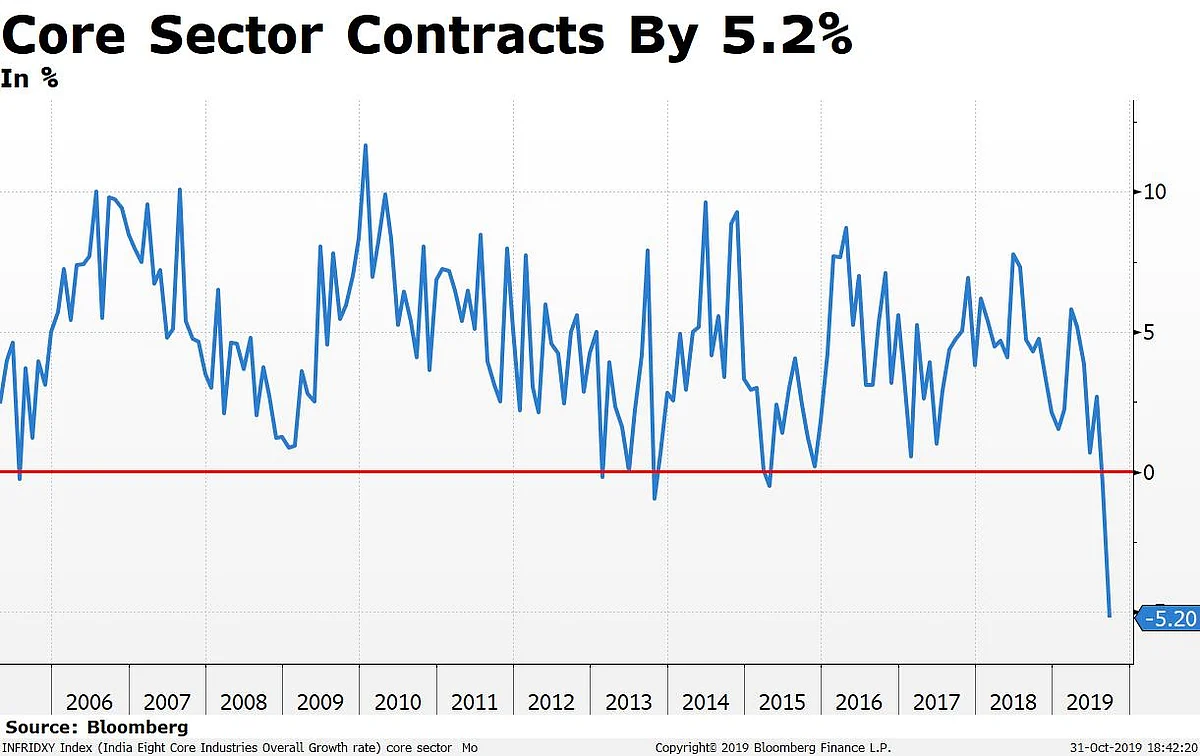 India’s Core Industries Contract The Most In Fourteen Years In September