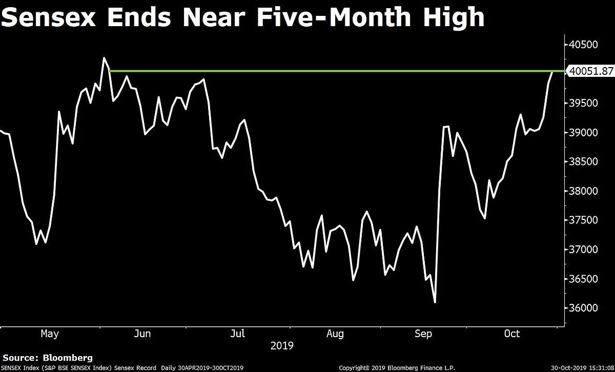 Sensex Extends Gain For Fourth Day To End Near Five-Month High