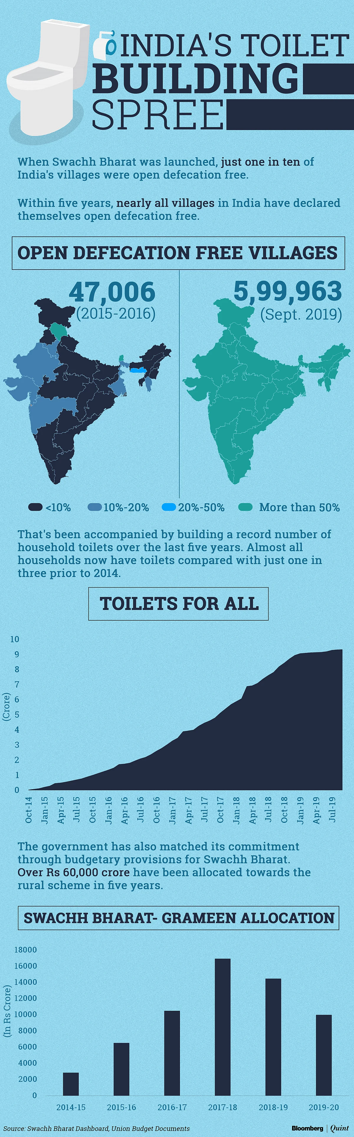 How ‘Swachh’ Did India Get In The Last Five Years?