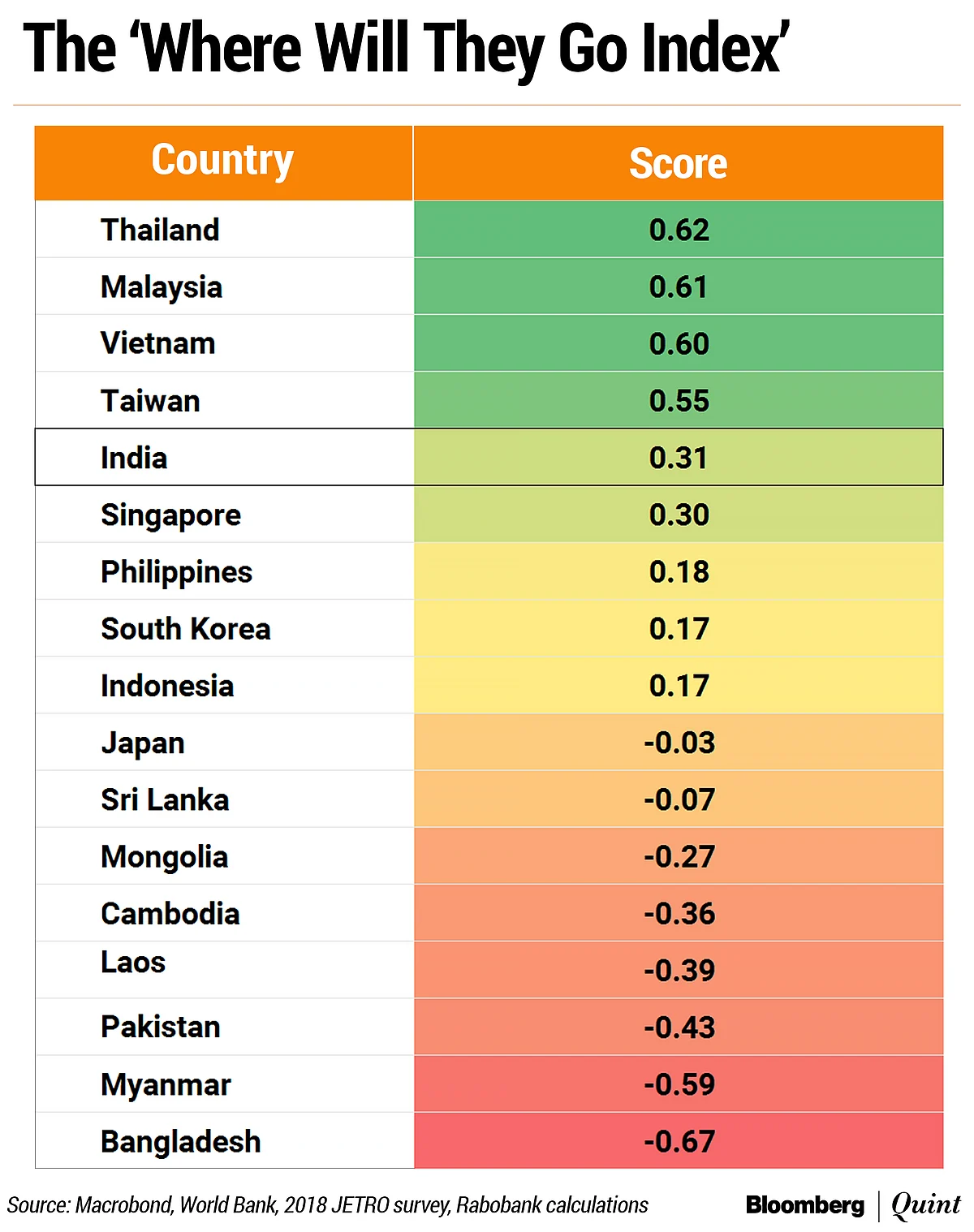 India Could Miss The Shift Underway In Global Trade, Unless...