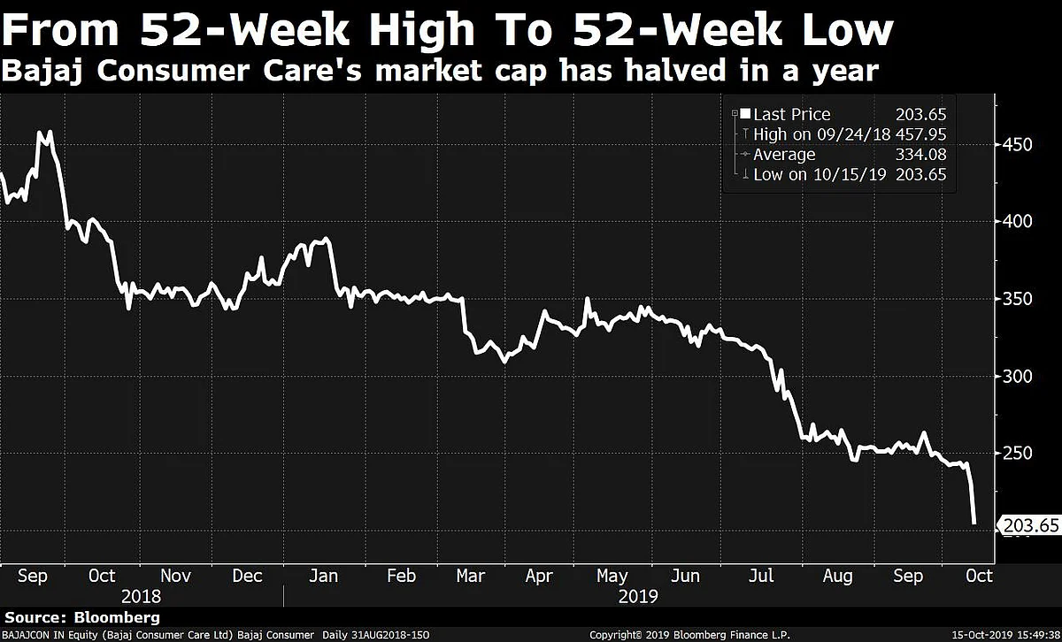 Bajaj Consumer Care Plunges After Promoter Sells 22% Stake In One Large Trade