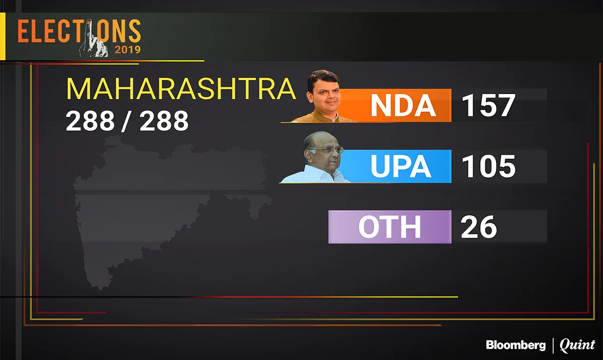 Assembly Election Results Live: Fadnavis, Thackeray Claim Maharashtra Victory But With A Weaker Majority