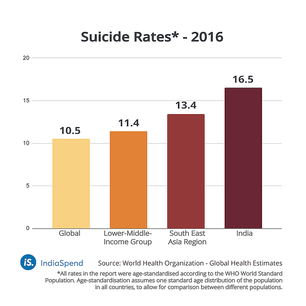 India Has The Highest Suicide Rate in South East Asia, But No Prevention Strategy