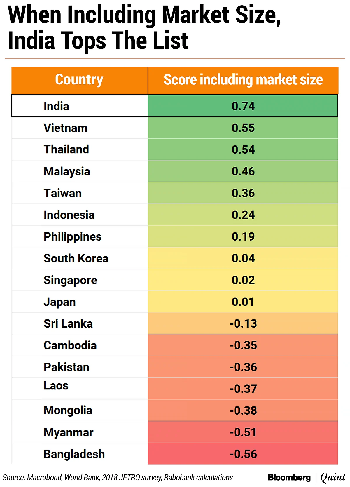 India Could Miss The Shift Underway In Global Trade, Unless...