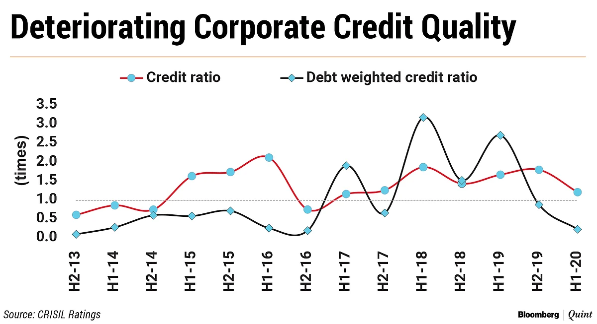 Debt Downgrades In April-September Period At The Highest Since FY16