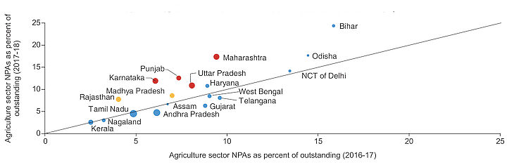 Source: <a href="https://www.rbi.org.in/Scripts/PublicationReportDetails.aspx?UrlPage=&ID=942">Report of the Internal Working Group to Review Agricultural Credit</a> (September, 2019) Size of the bubble is based on relative share of the state in agriculture credit outstanding in 2017-18. Bubbles coloured red denote the states that announced loan waivers in 2017-18; bubbles coloured yellow denote the states that announced farm loan waiver in 2018-19.