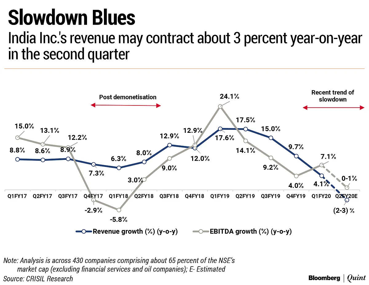 Crisil Research Expects India Inc.’s Revenue To Contract First Time In 14 Quarters