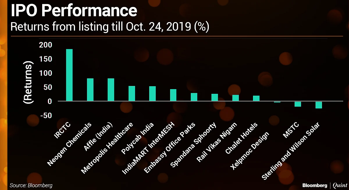 In Charts: How India’s Stock Market Fared In Samvat 2075