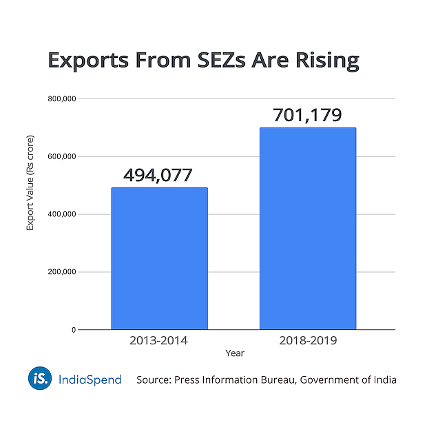 Infrastructure, Realty Trusts Can Now Set Up Business In SEZs, But Will This Increase Exports?