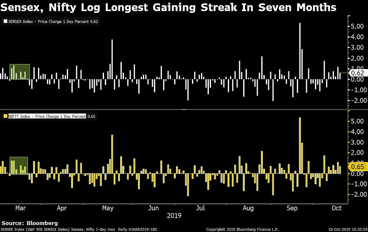 Sensex, Nifty Clock Longest Gaining Streak In Seven Months