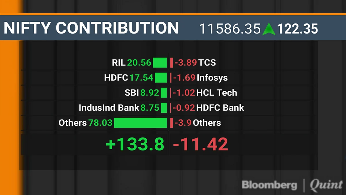 Sensex, Nifty End Higher For Fifth Day; Stocks With Europe Exposure Rally On Brexit Deal