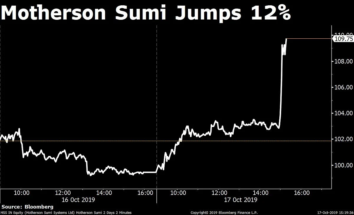 Sensex, Nifty End Higher For Fifth Day; Stocks With Europe Exposure Rally On Brexit Deal