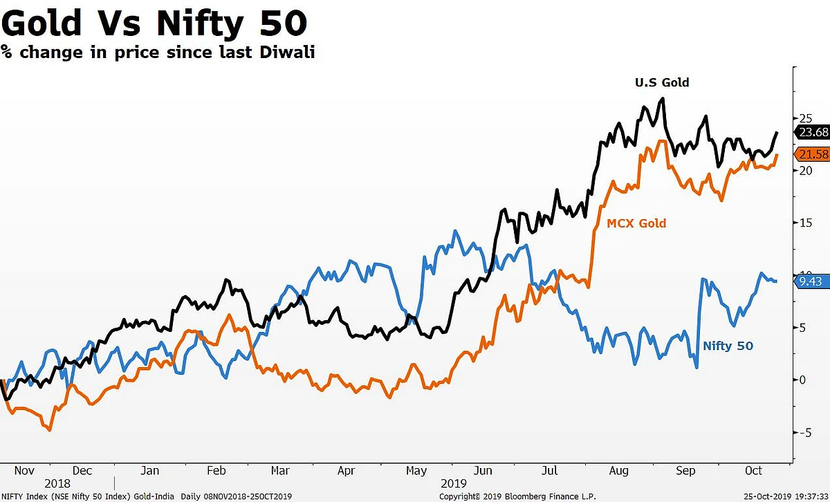 What To Expect From Gold In Samvat 2076