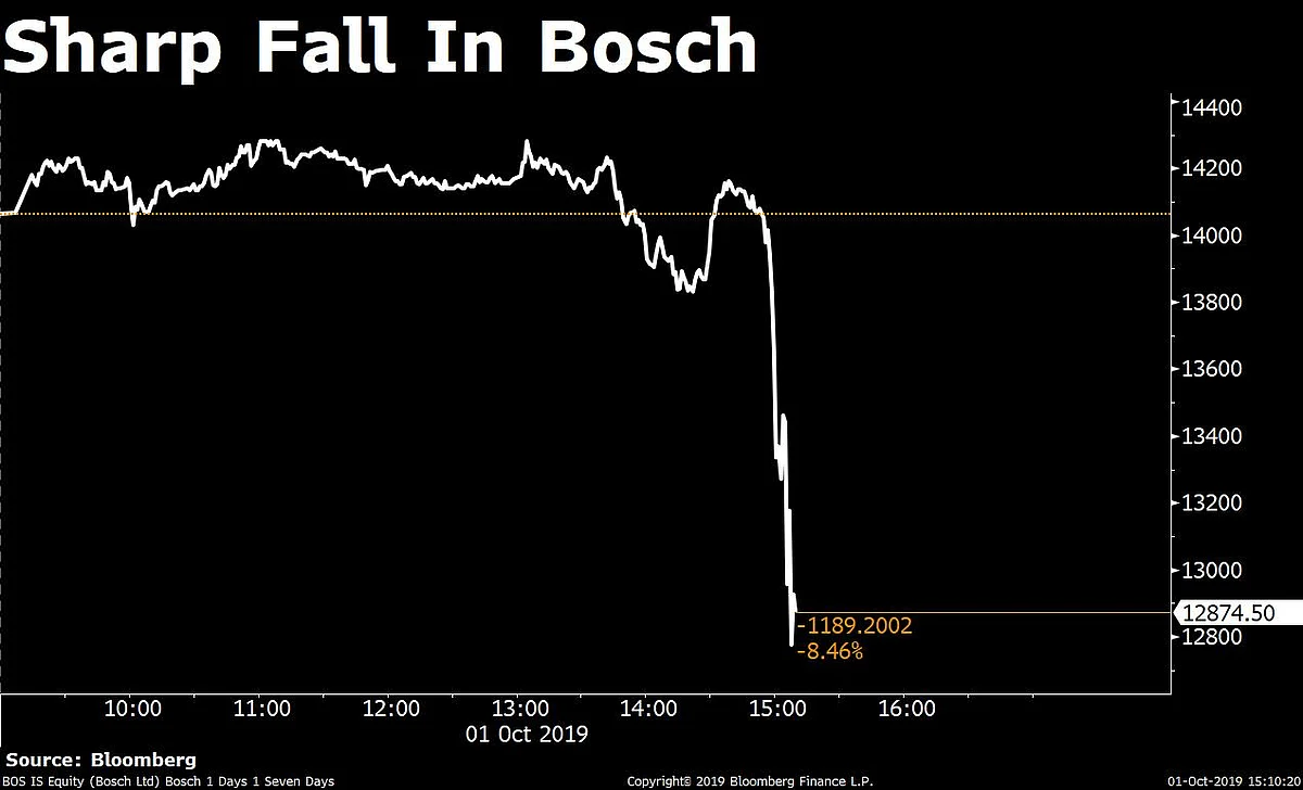 Sensex, Nifty Clock Longest Losing Streak In Over Month