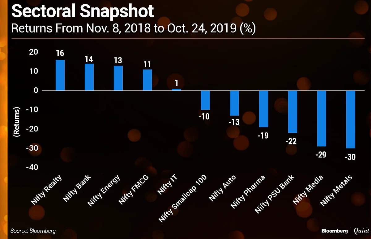 In Charts: How India’s Stock Market Fared In Samvat 2075