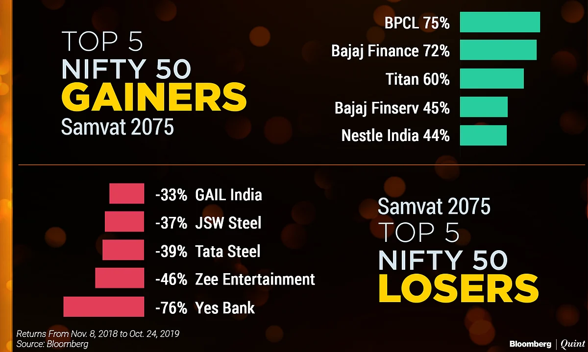 In Charts: How India’s Stock Market Fared In Samvat 2075