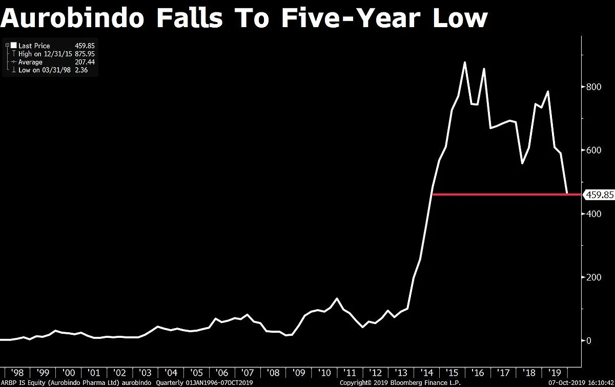 The closing price of the Aurobindo Pharma stock on Monday, Oct. 7, 2019. (Source: Bloomberg)
