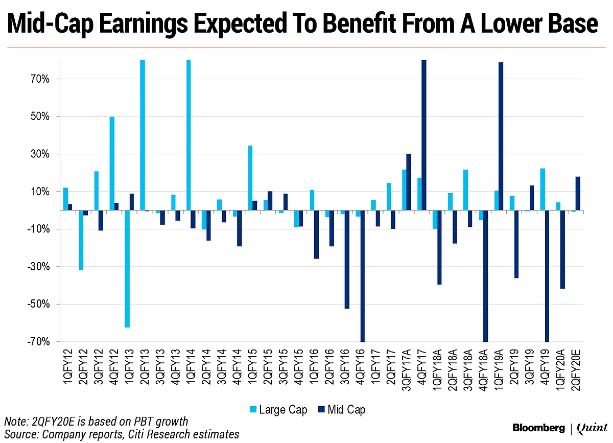 Citi Research: Mid-Cap Firms To Outperform Larger Peers After Two Quarters in Q2