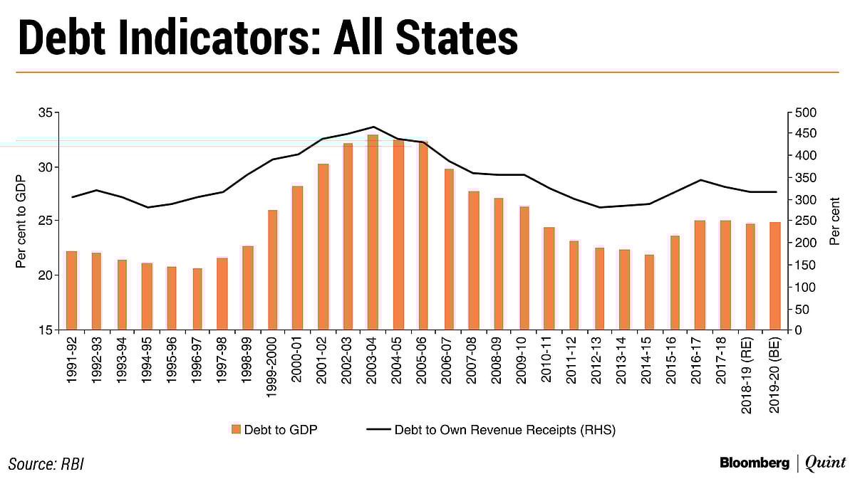 20 Indian States Have Debt Levels Higher Than Threshold, Shows RBI