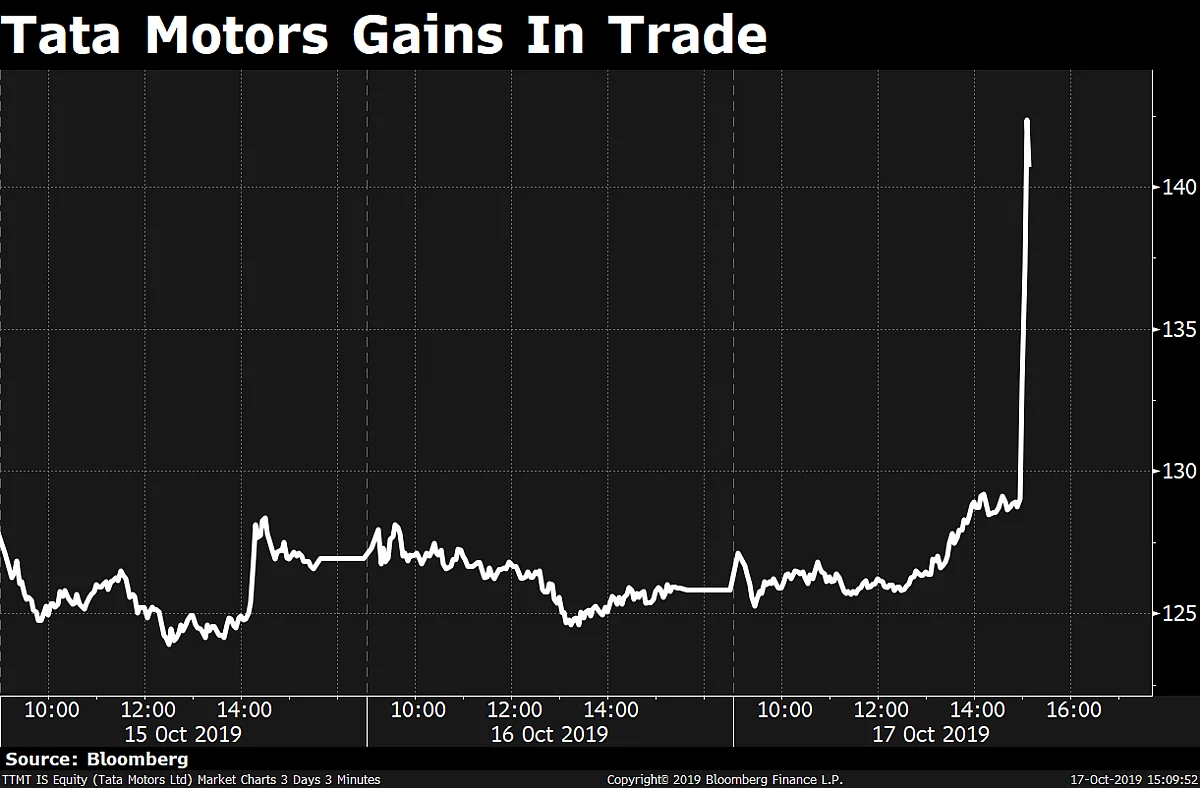Sensex, Nifty End Higher For Fifth Day; Stocks With Europe Exposure Rally On Brexit Deal