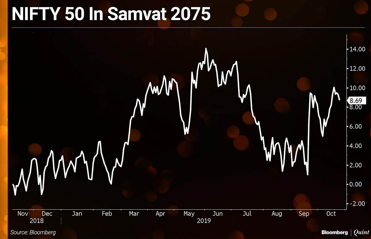 In Charts: How India’s Stock Market Fared In Samvat 2075
