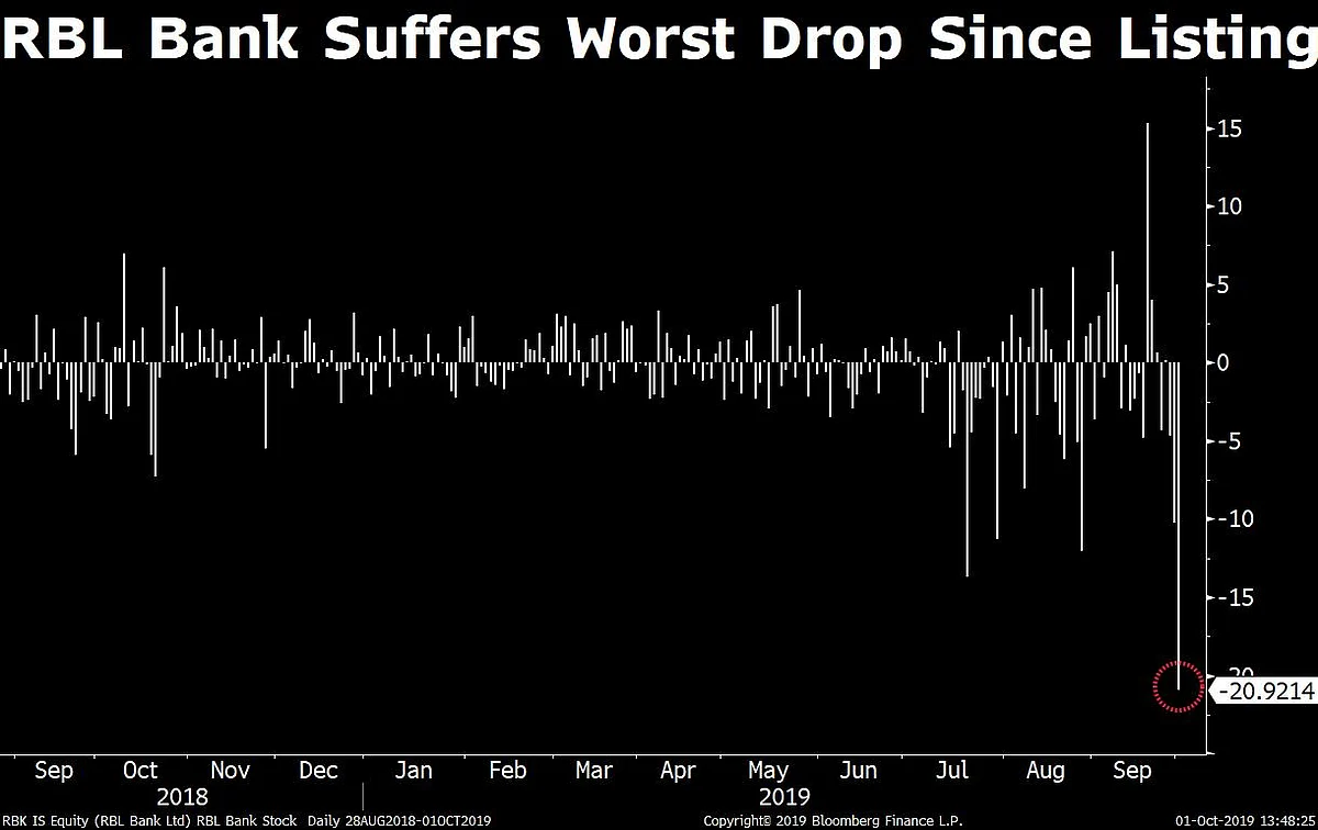 Stocks Radar: IndusInd Bank, RBL Bank At Multi-Year Lows; Yes Bank Slumps Most In Five Months