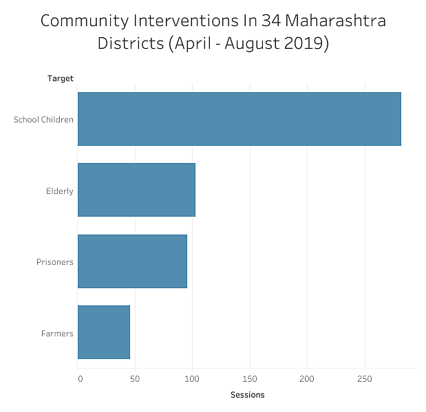 Source: Data shared with IndiaSpend by director, health services, Maharashtra