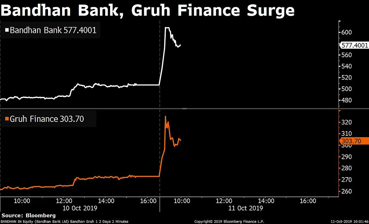 Bandhan Bank Surges On MSCI Inclusion; Gruh Finance Stock Up 11%