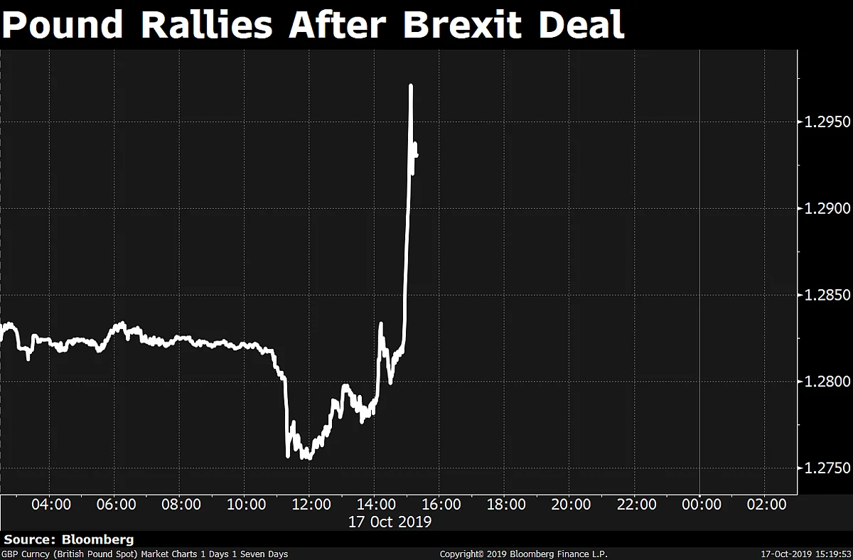 Sensex, Nifty End Higher For Fifth Day; Stocks With Europe Exposure Rally On Brexit Deal