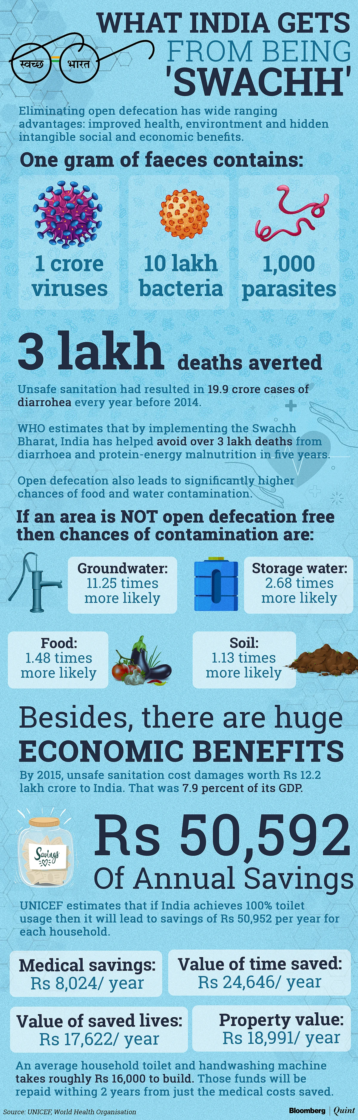 How ‘Swachh’ Did India Get In The Last Five Years?