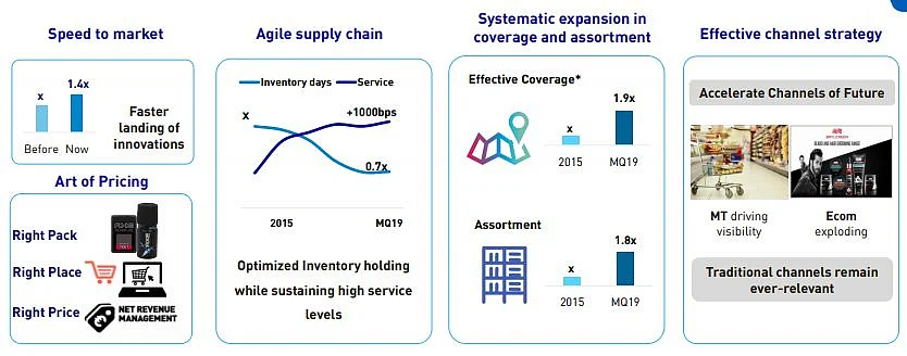 A slide from HUL’s June 2019 Investor presentation.