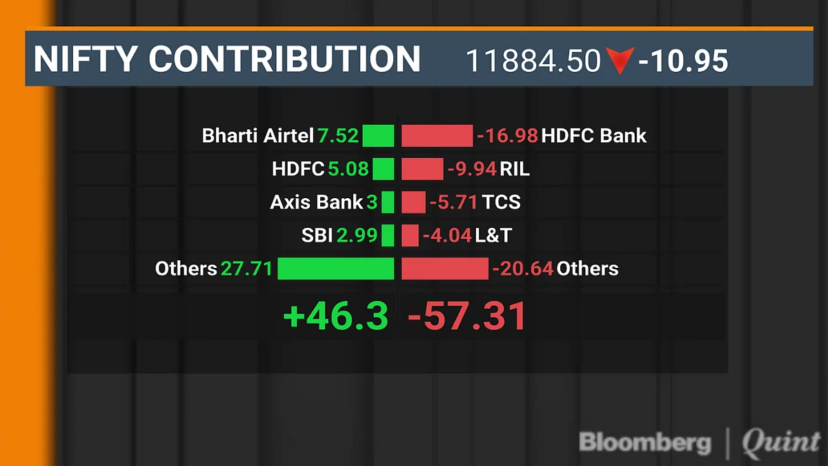 Sensex Halts Two-Day Gaining Streak As RIL, HDFC Bank Drag